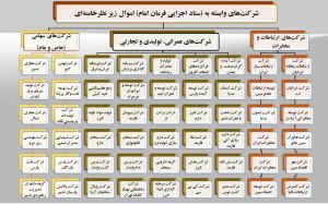 چارت شرکت‌های ایرانی وابسته به ستاد اجرایی فرمان امام